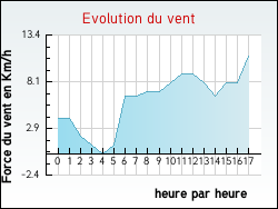 Evolution du vent de la ville Annoisin-Chatelans