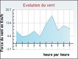 Evolution du vent de la ville Annoisin-Chatelans