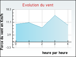 Evolution du vent de la ville Annoisin-Chatelans