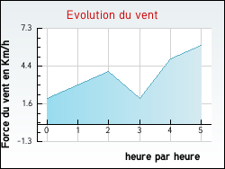 Evolution du vent de la ville Annoisin-Chatelans