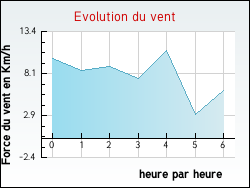 Evolution du vent de la ville Annoisin-Chatelans