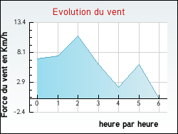 Evolution du vent de la ville Annoisin-Chatelans