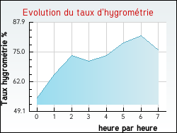 Evolution du taux d'hygromtrie de la ville Annonay