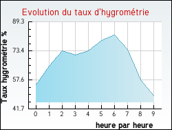 Evolution du taux d'hygromtrie de la ville Annonay