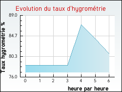Evolution du taux d'hygromtrie de la ville Annonay