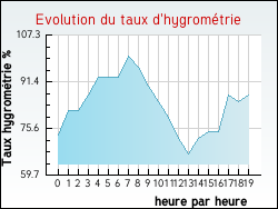 Evolution du taux d'hygrom�trie de la ville Annonay