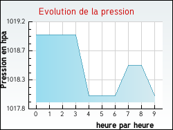 Evolution de la pression de la ville Annonay