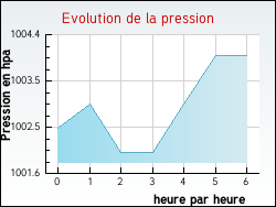 Evolution de la pression de la ville Annonay