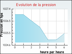 Evolution de la pression de la ville Annonay