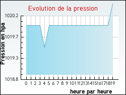 Evolution de la pression de la ville Annonay