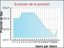 Evolution de la pression de la ville Annonay