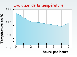 Evolution de la temprature de la ville de Annonay