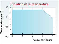 Evolution de la temprature de la ville de Annonay