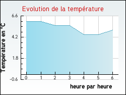Evolution de la temprature de la ville de Annonay