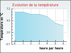 Evolution de la température de la ville de Annonay