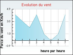 Evolution du vent de la ville Annonay