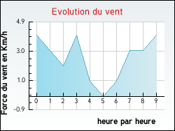 Evolution du vent de la ville Annonay