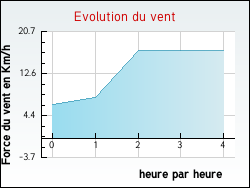 Evolution du vent de la ville Annonay
