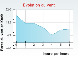 Evolution du vent de la ville Annonay