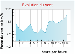 Evolution du vent de la ville Annonay