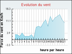 Evolution du vent de la ville Annonay