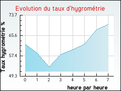 Evolution du taux d'hygrom�trie de la ville Annonville
