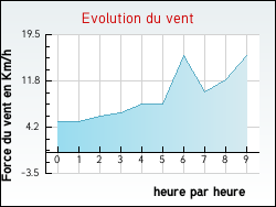 Evolution du vent de la ville Annouville-Vilmesnil