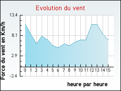 Evolution du vent de la ville Annouville-Vilmesnil