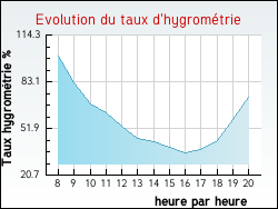 Evolution du taux d'hygromtrie de la ville Annoux
