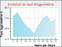 Evolution du taux d'hygromtrie de la ville Annoux