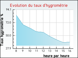 Evolution du taux d'hygrom�trie de la ville Annoux