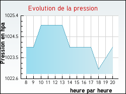 Evolution de la pression de la ville Annoux