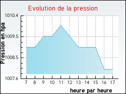 Evolution de la pression de la ville Annoux