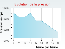 Evolution de la pression de la ville Annoux