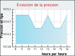 Evolution de la pression de la ville Annoux