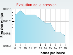 Evolution de la pression de la ville Annoux