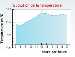 Evolution de la temprature de la ville de Annoux