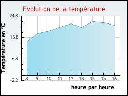 Evolution de la temp�rature de la ville de Annoux