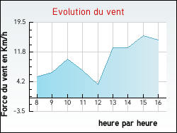 Evolution du vent de la ville Annoux