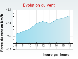 Evolution du vent de la ville Annoux