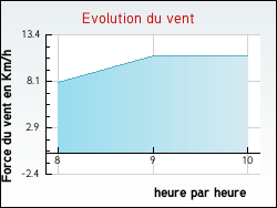 Evolution du vent de la ville Annoux