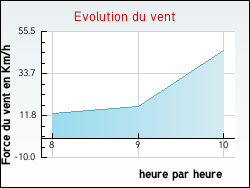 Evolution du vent de la ville Annoux