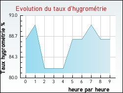 Evolution du taux d'hygromtrie de la ville Anost
