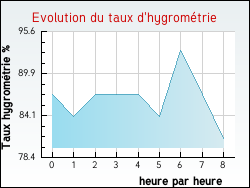 Evolution du taux d'hygrom�trie de la ville Anost