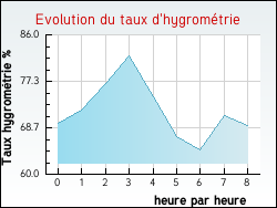 Evolution du taux d'hygrom�trie de la ville Anost