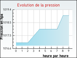 Evolution de la pression de la ville Anost