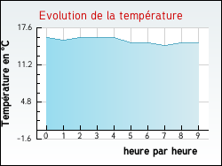 Evolution de la temprature de la ville de Anost