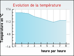 Evolution de la temprature de la ville de Anost