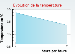 Evolution de la temprature de la ville de Anost