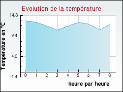Evolution de la temp�rature de la ville de Anost